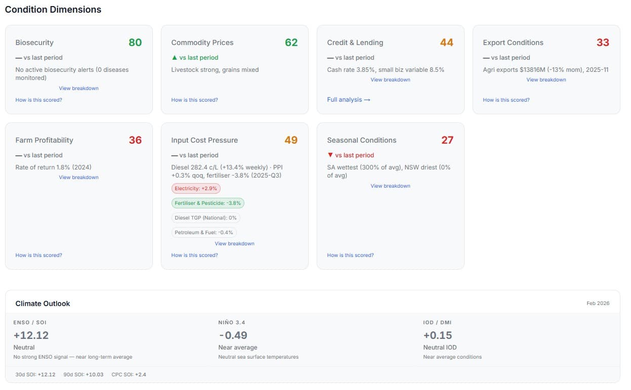 agriIQ — Dashboard with composite score and 7 dimensions