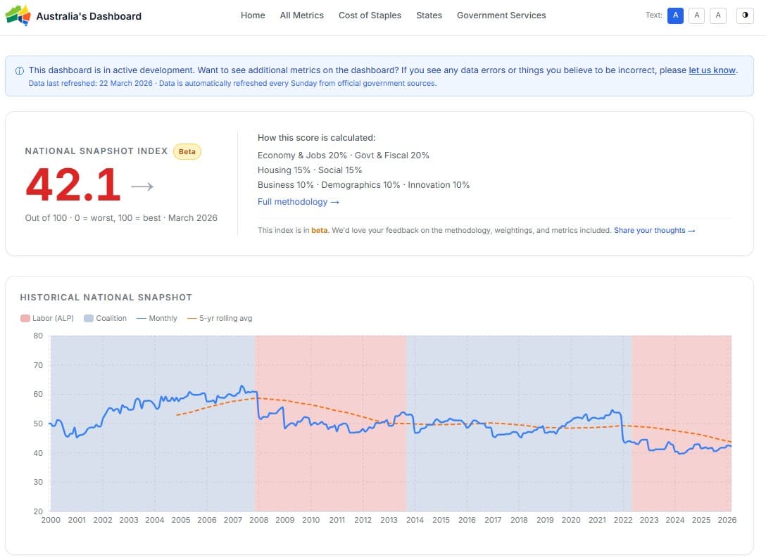 AustraliaMetrics — National snapshot dashboard with traffic lights