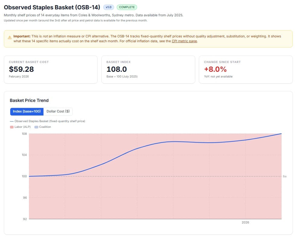AustraliaMetrics — Bob conversation answering a data question