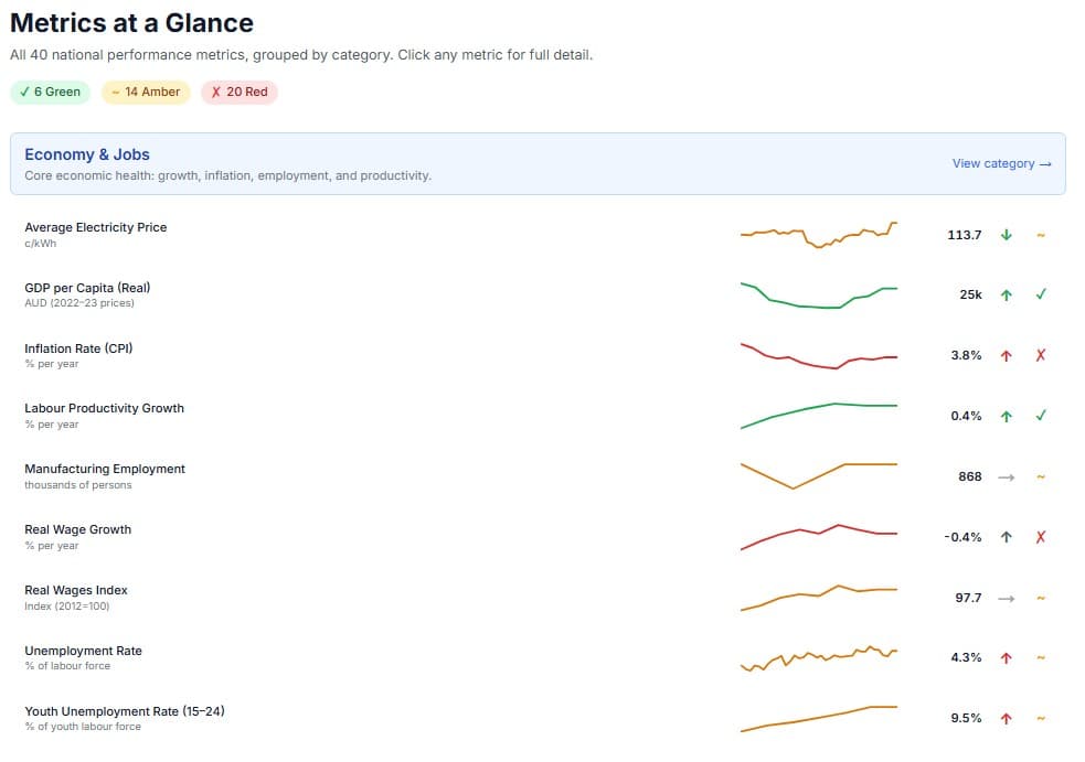 AustraliaMetrics — State comparison chart