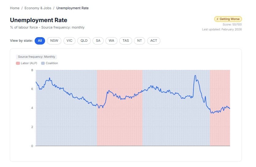 AustraliaMetrics — Metric detail page with historical trend