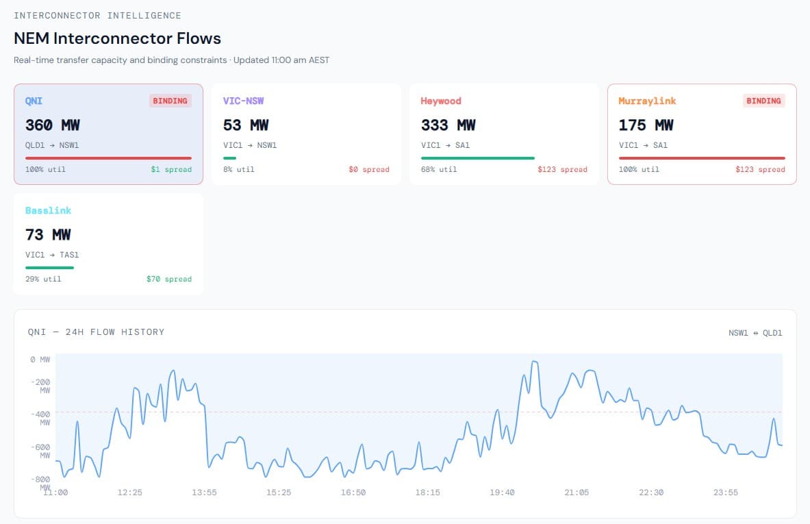 gridIQ — Live NEM prices across all six regions